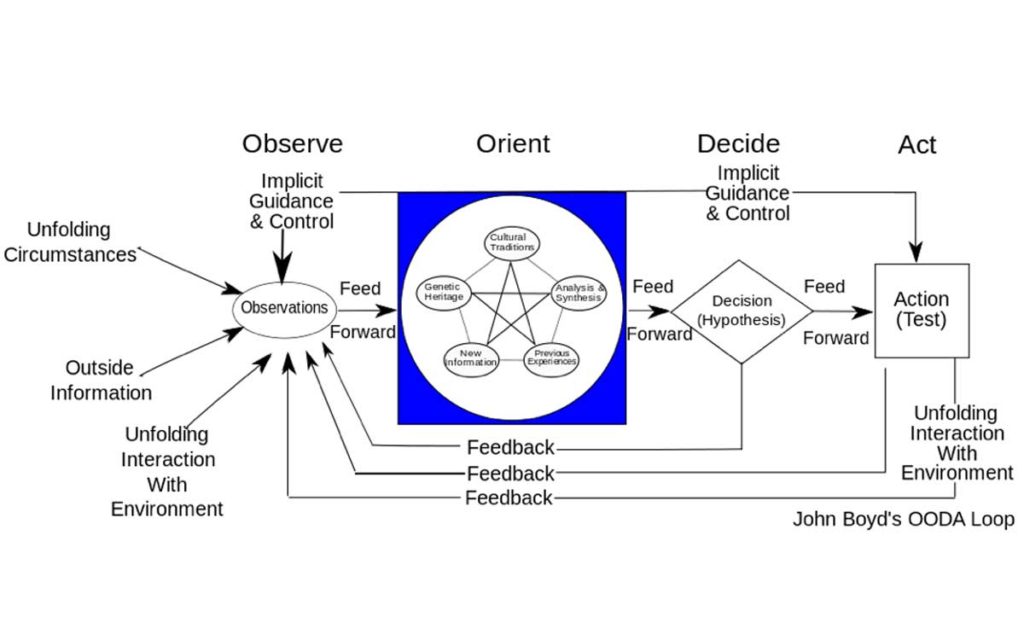 OODA loop