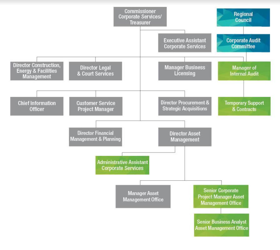 org chart