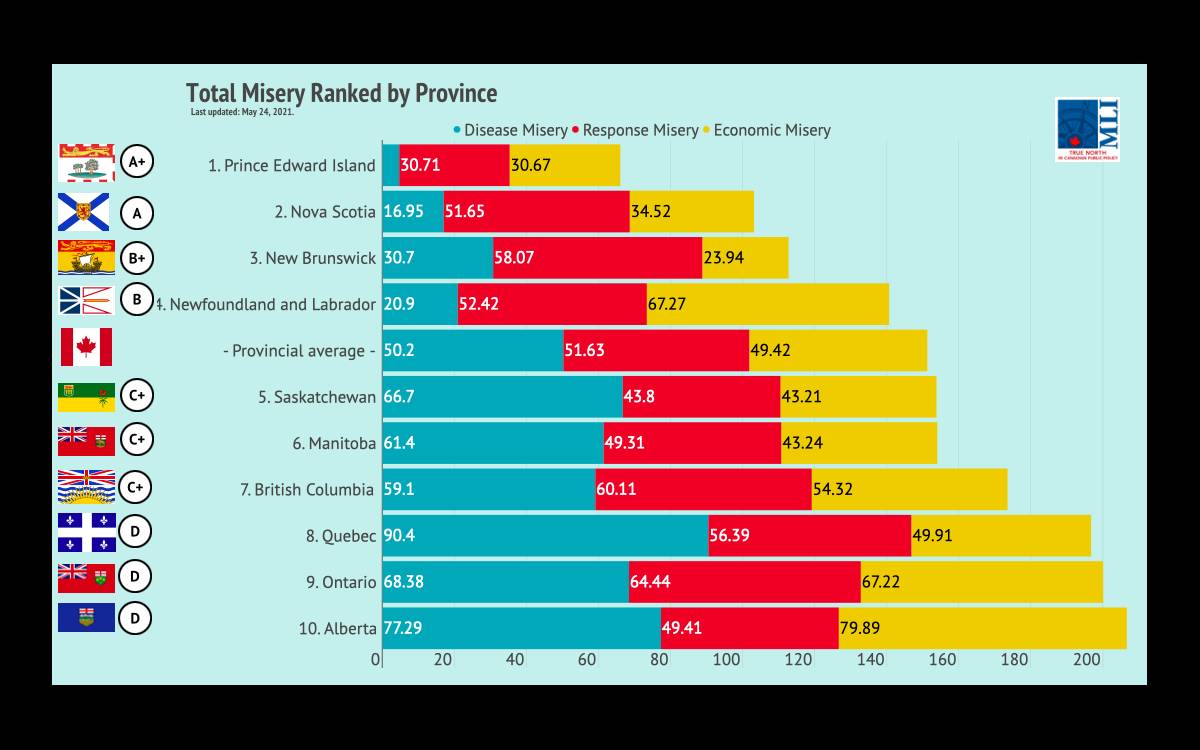 Provincial COVID Misery Index’